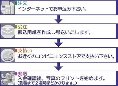 購入の流れ
