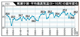 尾瀬ヶ原・平均最高気温経年変化データ