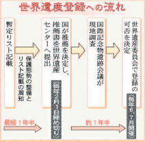 世界遺産登録への流れ・図解