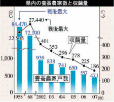 県内の養蚕農家数と集繭量