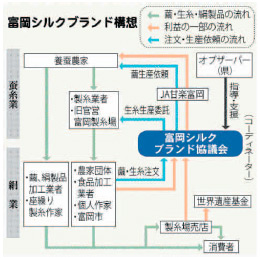 富岡シルクブランド構想図